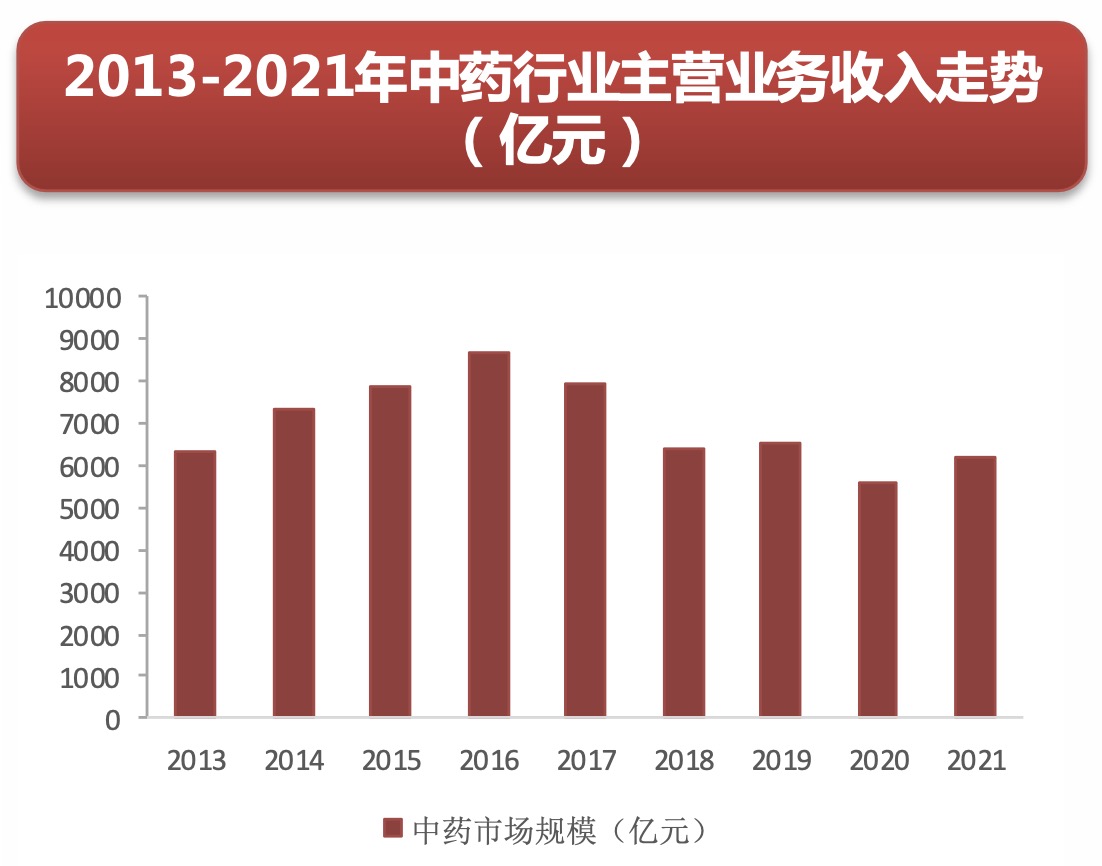 图二：(中药市场规模，来源：西南证券研报)