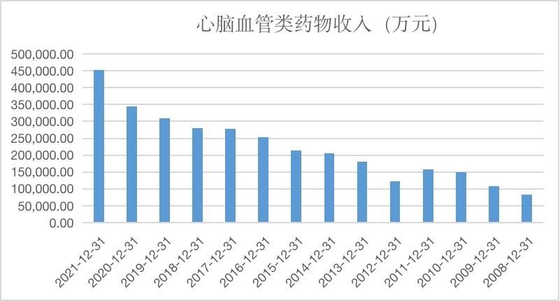 以岭药业心脑血管类药物收入变化